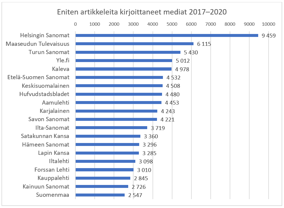 Eniten artikkeleita kirjoittaneet mediat 2017-2020