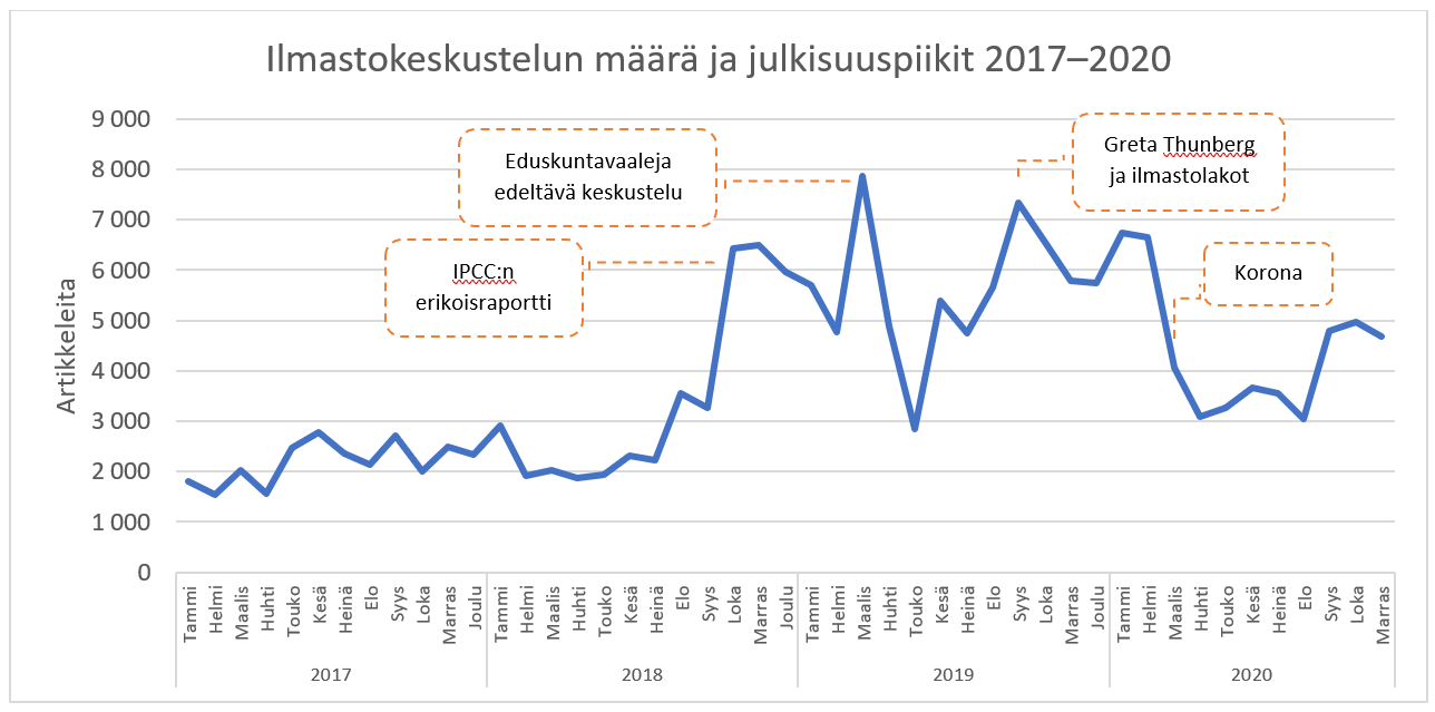 Ilmastokeskustelun määrä ja julkisuuspiikit 2017-2020