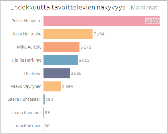 Ehdokkaiden kokonaisjulkisuus