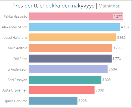 Presidenttiehdokkaiden näkyvyys kokonaisjulkisuudessa ajalla 1.9. - 19.12.2023