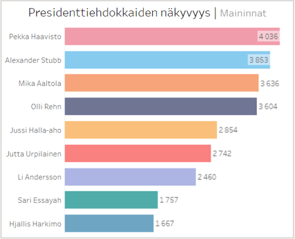 Presidenttiehdokkaiden näkyvyys vaalijulkisuudessa ajalla 1.9. - 19.12.2023