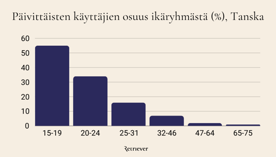 Users by age DK (1)