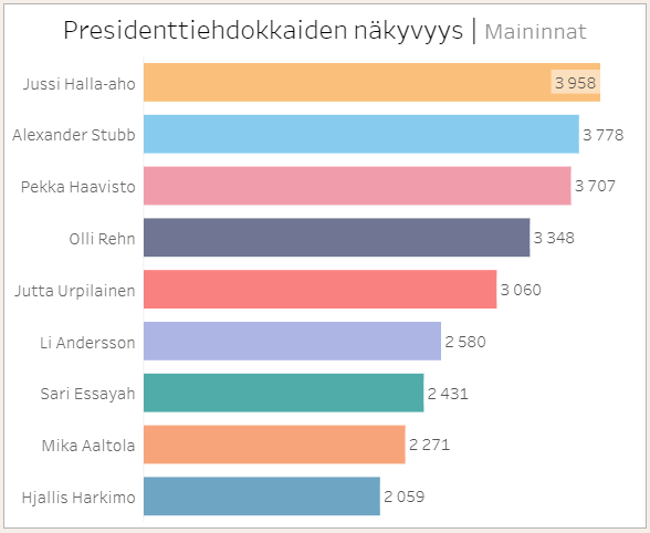 Presidenttiehdokkaiden näkyvyys kokonaisjulkisuudessa ajalla 1.1. - 27.1.2024
