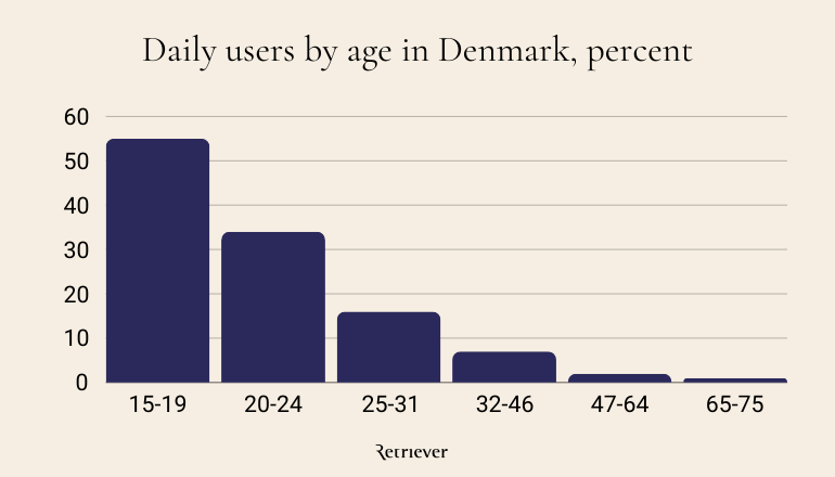 Users by age DK