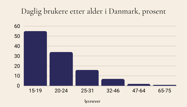 Users by age DK