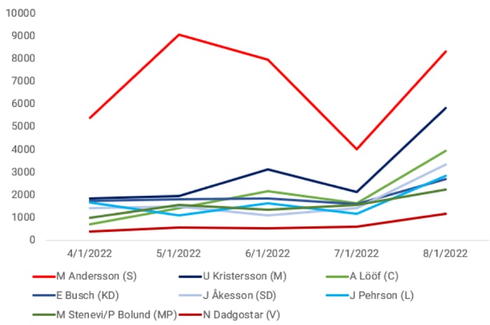 20220901_tabell_antal_artiklar_partiledare.png