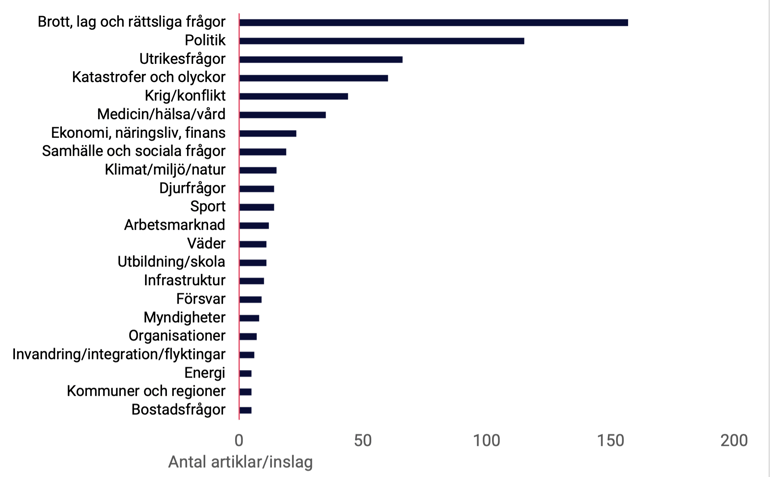 tabell-2-nyhetsbarometern-q3-2023-amnen-topp-10
