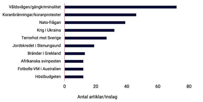 tabell-3-nyhetsbarometern-q3-2023-nyhetsteman-topp-10