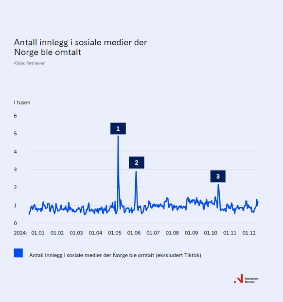 Dominerende nyhetshendelser i sosiale medier 2024. Retriever, Innovasjon Norge