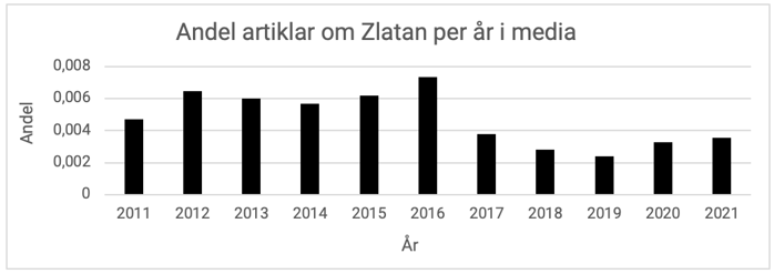 20211126-tabell-2-zlatan-andel-artiklar-per-ar